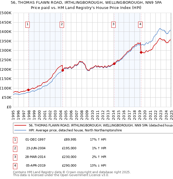 56, THOMAS FLAWN ROAD, IRTHLINGBOROUGH, WELLINGBOROUGH, NN9 5PA: Price paid vs HM Land Registry's House Price Index