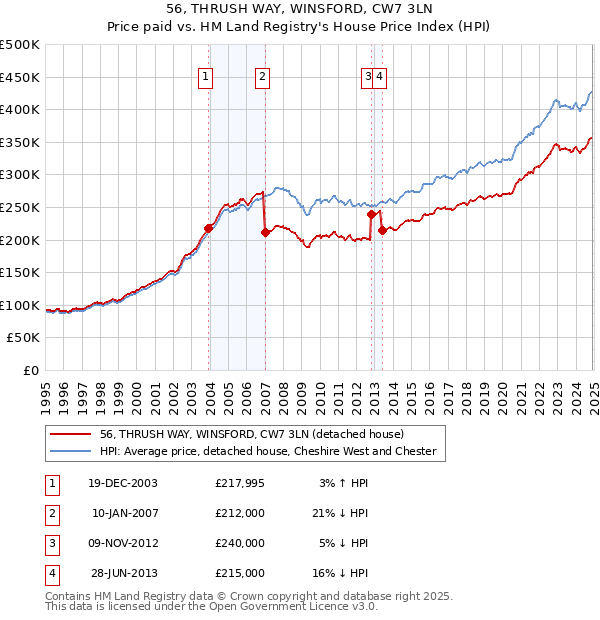 56, THRUSH WAY, WINSFORD, CW7 3LN: Price paid vs HM Land Registry's House Price Index