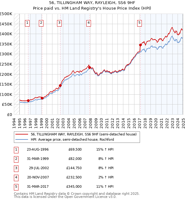 56, TILLINGHAM WAY, RAYLEIGH, SS6 9HF: Price paid vs HM Land Registry's House Price Index