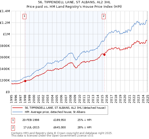 56, TIPPENDELL LANE, ST ALBANS, AL2 3HL: Price paid vs HM Land Registry's House Price Index