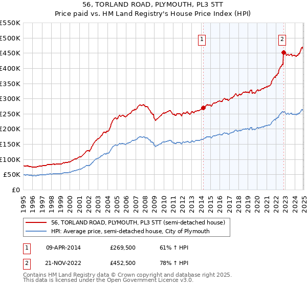 56, TORLAND ROAD, PLYMOUTH, PL3 5TT: Price paid vs HM Land Registry's House Price Index