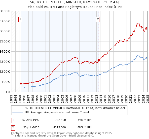 56, TOTHILL STREET, MINSTER, RAMSGATE, CT12 4AJ: Price paid vs HM Land Registry's House Price Index
