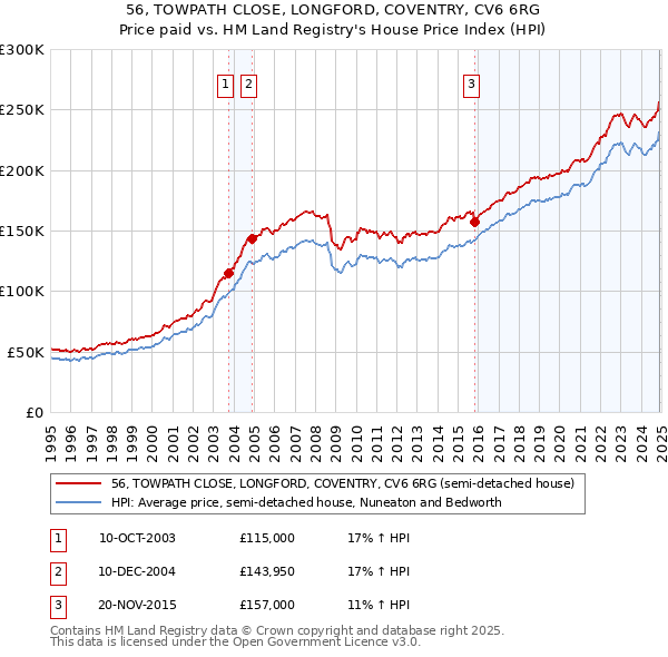 56, TOWPATH CLOSE, LONGFORD, COVENTRY, CV6 6RG: Price paid vs HM Land Registry's House Price Index