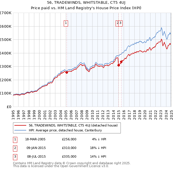 56, TRADEWINDS, WHITSTABLE, CT5 4UJ: Price paid vs HM Land Registry's House Price Index