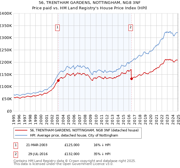 56, TRENTHAM GARDENS, NOTTINGHAM, NG8 3NF: Price paid vs HM Land Registry's House Price Index