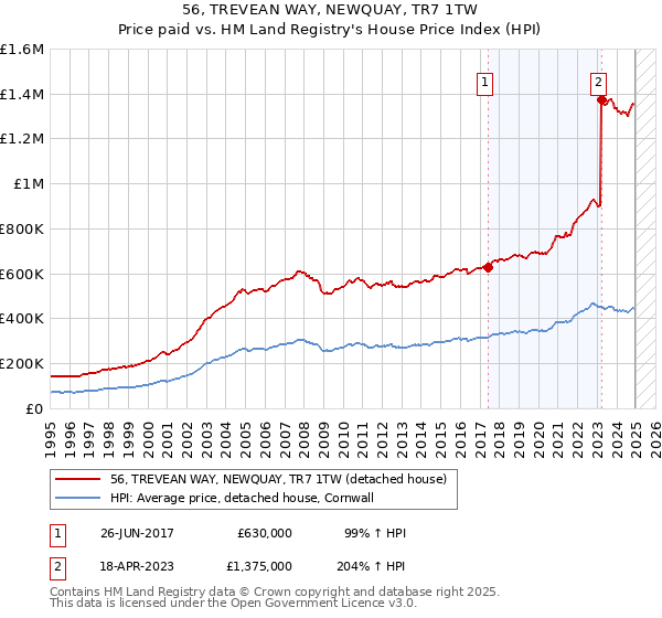 56, TREVEAN WAY, NEWQUAY, TR7 1TW: Price paid vs HM Land Registry's House Price Index