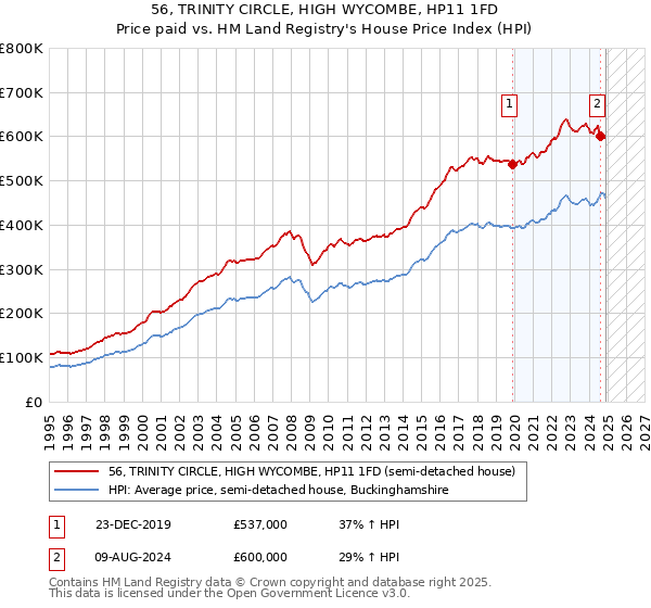 56, TRINITY CIRCLE, HIGH WYCOMBE, HP11 1FD: Price paid vs HM Land Registry's House Price Index