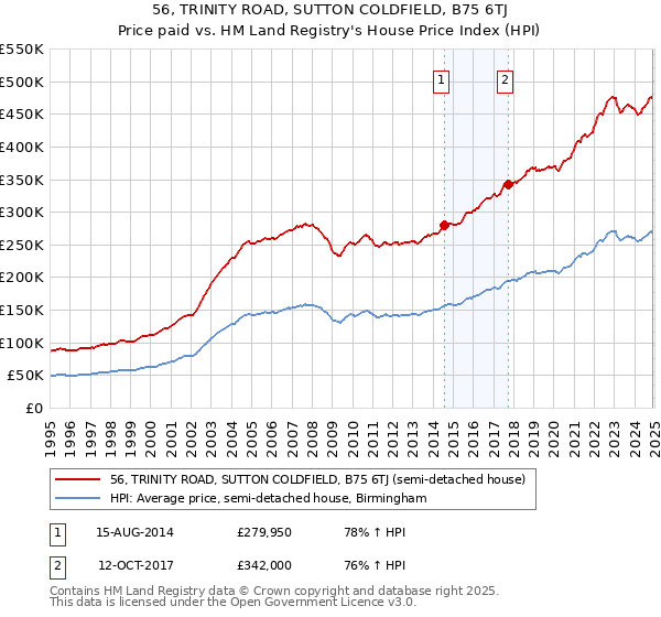 56, TRINITY ROAD, SUTTON COLDFIELD, B75 6TJ: Price paid vs HM Land Registry's House Price Index