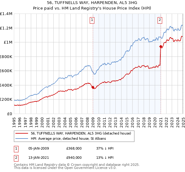 56, TUFFNELLS WAY, HARPENDEN, AL5 3HG: Price paid vs HM Land Registry's House Price Index