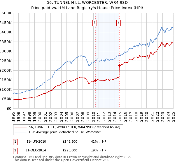 56, TUNNEL HILL, WORCESTER, WR4 9SD: Price paid vs HM Land Registry's House Price Index