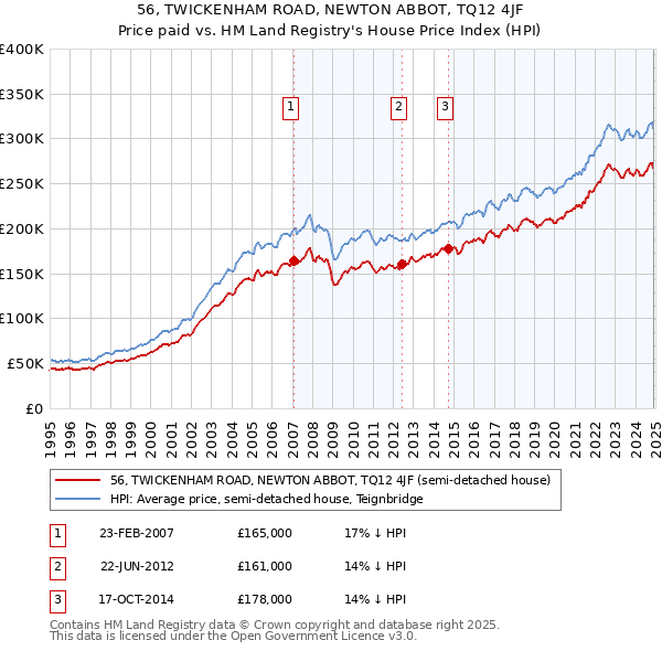 56, TWICKENHAM ROAD, NEWTON ABBOT, TQ12 4JF: Price paid vs HM Land Registry's House Price Index