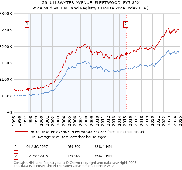 56, ULLSWATER AVENUE, FLEETWOOD, FY7 8PX: Price paid vs HM Land Registry's House Price Index