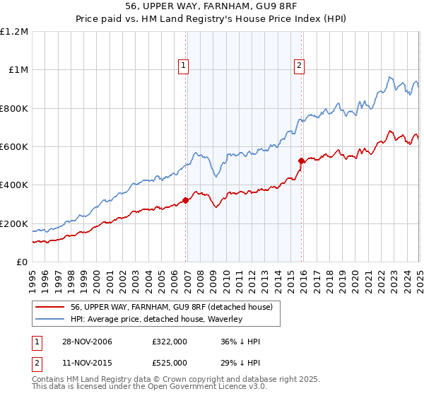 56, UPPER WAY, FARNHAM, GU9 8RF: Price paid vs HM Land Registry's House Price Index