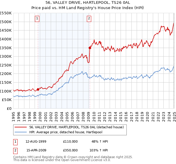 56, VALLEY DRIVE, HARTLEPOOL, TS26 0AL: Price paid vs HM Land Registry's House Price Index