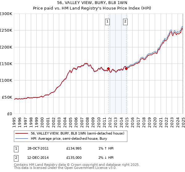 56, VALLEY VIEW, BURY, BL8 1WN: Price paid vs HM Land Registry's House Price Index