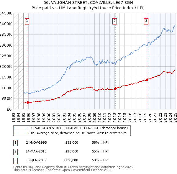 56, VAUGHAN STREET, COALVILLE, LE67 3GH: Price paid vs HM Land Registry's House Price Index