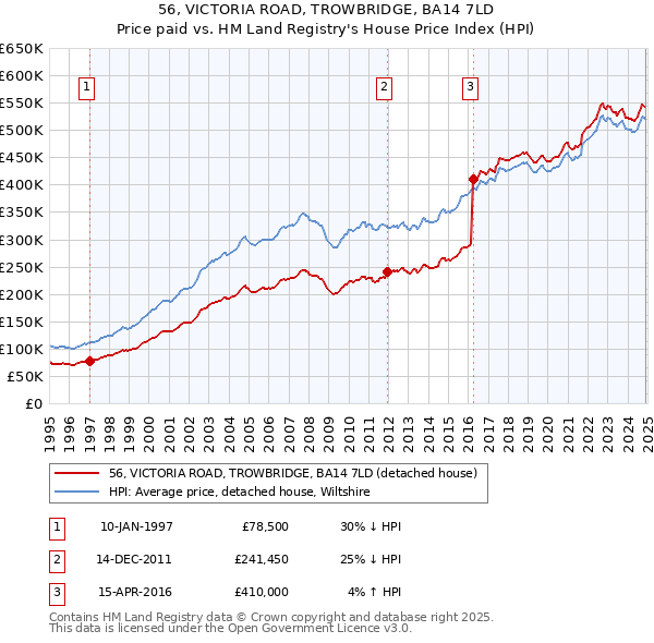 56, VICTORIA ROAD, TROWBRIDGE, BA14 7LD: Price paid vs HM Land Registry's House Price Index