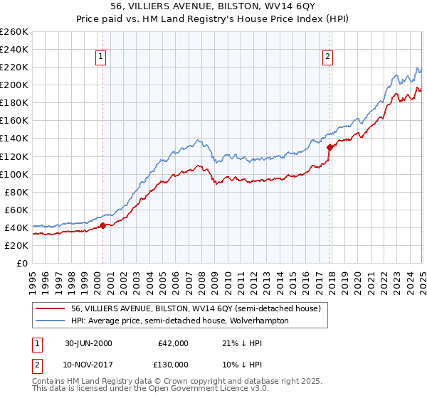 56, VILLIERS AVENUE, BILSTON, WV14 6QY: Price paid vs HM Land Registry's House Price Index