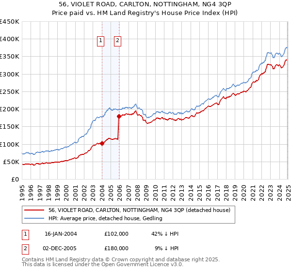 56, VIOLET ROAD, CARLTON, NOTTINGHAM, NG4 3QP: Price paid vs HM Land Registry's House Price Index