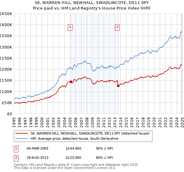 56, WARREN HILL, NEWHALL, SWADLINCOTE, DE11 0PY: Price paid vs HM Land Registry's House Price Index