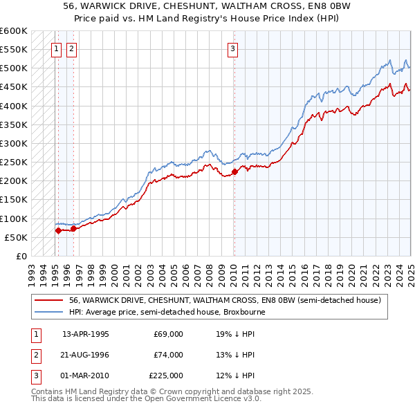 56, WARWICK DRIVE, CHESHUNT, WALTHAM CROSS, EN8 0BW: Price paid vs HM Land Registry's House Price Index