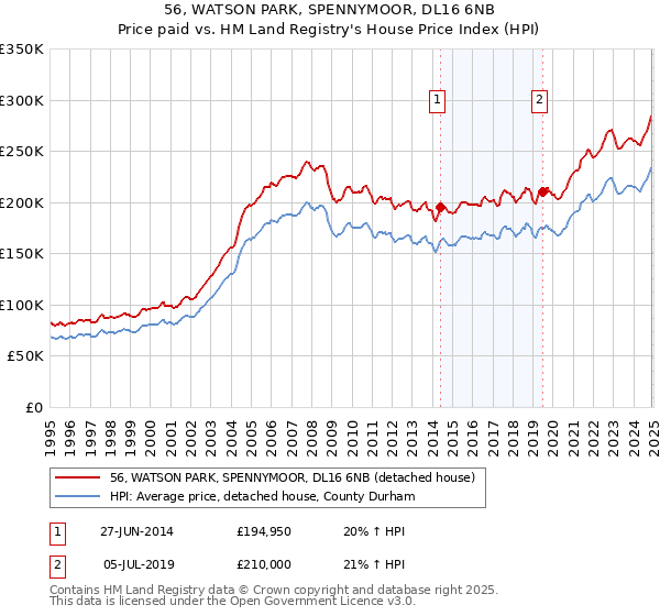 56, WATSON PARK, SPENNYMOOR, DL16 6NB: Price paid vs HM Land Registry's House Price Index