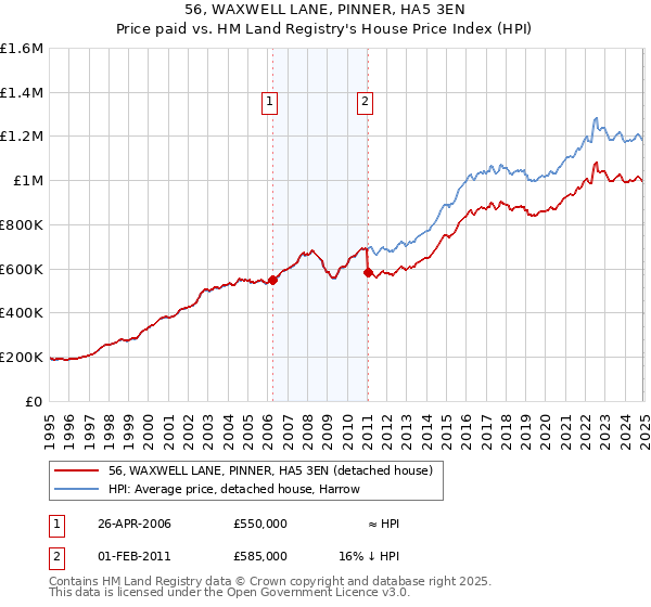 56, WAXWELL LANE, PINNER, HA5 3EN: Price paid vs HM Land Registry's House Price Index
