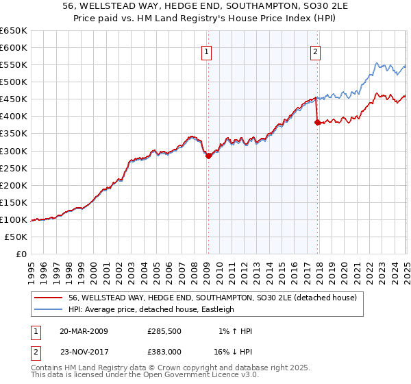 56, WELLSTEAD WAY, HEDGE END, SOUTHAMPTON, SO30 2LE: Price paid vs HM Land Registry's House Price Index