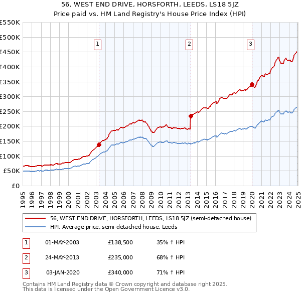 56, WEST END DRIVE, HORSFORTH, LEEDS, LS18 5JZ: Price paid vs HM Land Registry's House Price Index