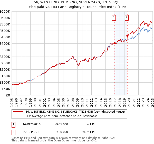 56, WEST END, KEMSING, SEVENOAKS, TN15 6QB: Price paid vs HM Land Registry's House Price Index