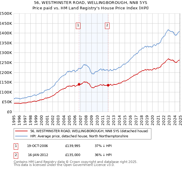 56, WESTMINSTER ROAD, WELLINGBOROUGH, NN8 5YS: Price paid vs HM Land Registry's House Price Index