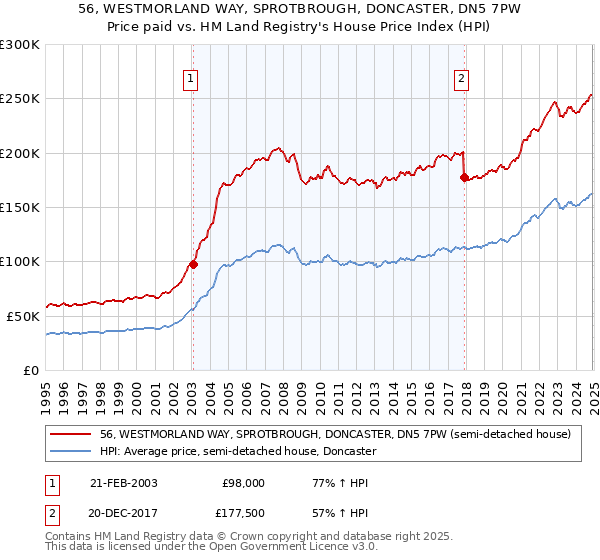 56, WESTMORLAND WAY, SPROTBROUGH, DONCASTER, DN5 7PW: Price paid vs HM Land Registry's House Price Index