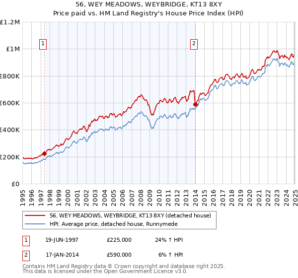56, WEY MEADOWS, WEYBRIDGE, KT13 8XY: Price paid vs HM Land Registry's House Price Index