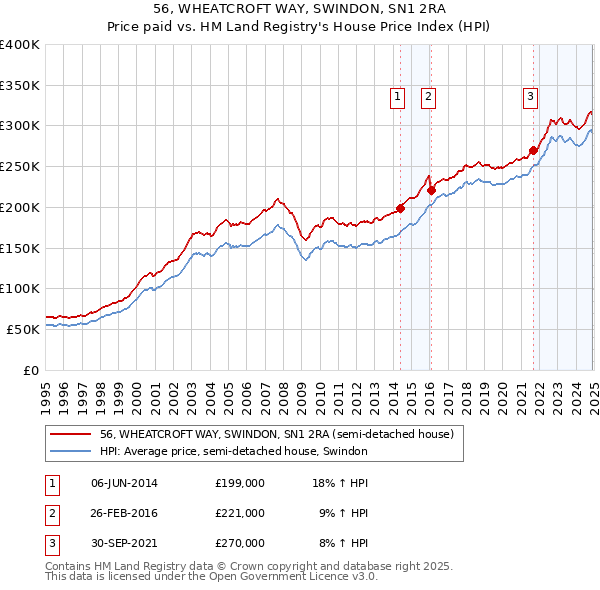 56, WHEATCROFT WAY, SWINDON, SN1 2RA: Price paid vs HM Land Registry's House Price Index