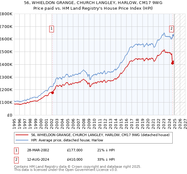 56, WHIELDON GRANGE, CHURCH LANGLEY, HARLOW, CM17 9WG: Price paid vs HM Land Registry's House Price Index