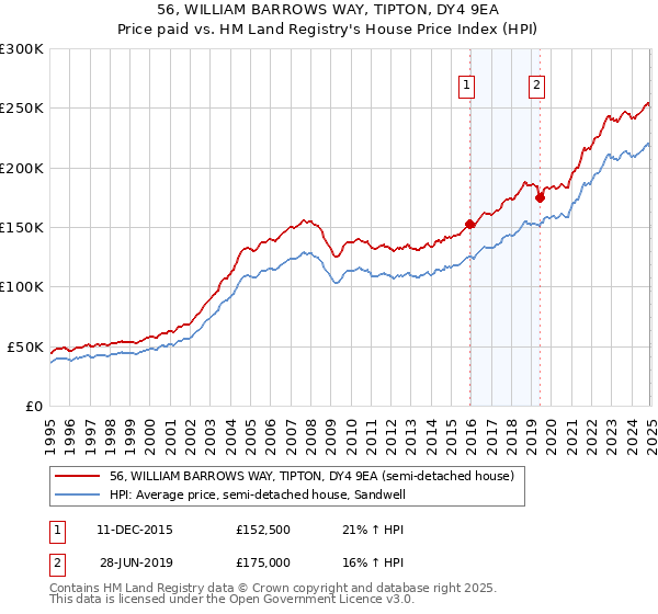 56, WILLIAM BARROWS WAY, TIPTON, DY4 9EA: Price paid vs HM Land Registry's House Price Index