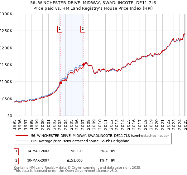 56, WINCHESTER DRIVE, MIDWAY, SWADLINCOTE, DE11 7LS: Price paid vs HM Land Registry's House Price Index