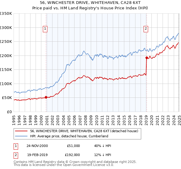 56, WINCHESTER DRIVE, WHITEHAVEN, CA28 6XT: Price paid vs HM Land Registry's House Price Index