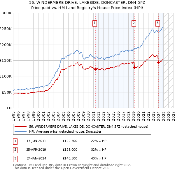 56, WINDERMERE DRIVE, LAKESIDE, DONCASTER, DN4 5PZ: Price paid vs HM Land Registry's House Price Index