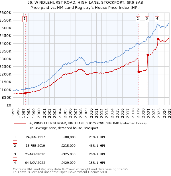 56, WINDLEHURST ROAD, HIGH LANE, STOCKPORT, SK6 8AB: Price paid vs HM Land Registry's House Price Index