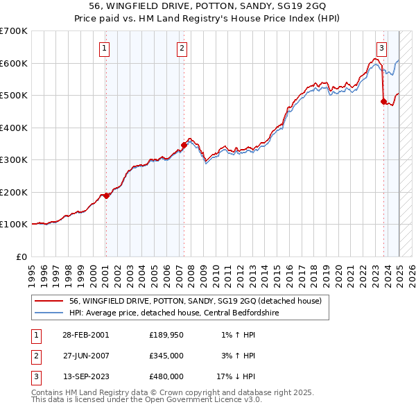 56, WINGFIELD DRIVE, POTTON, SANDY, SG19 2GQ: Price paid vs HM Land Registry's House Price Index