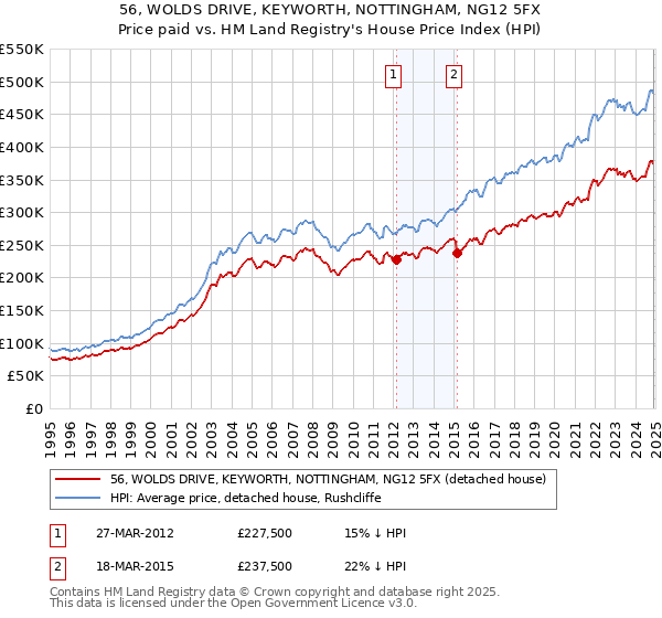 56, WOLDS DRIVE, KEYWORTH, NOTTINGHAM, NG12 5FX: Price paid vs HM Land Registry's House Price Index