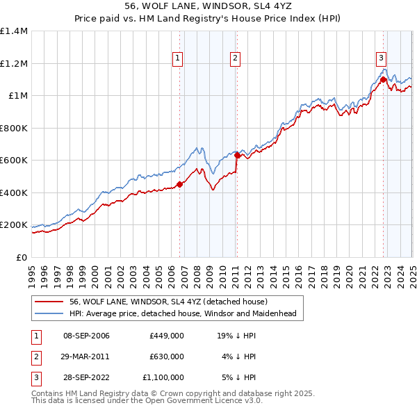 56, WOLF LANE, WINDSOR, SL4 4YZ: Price paid vs HM Land Registry's House Price Index