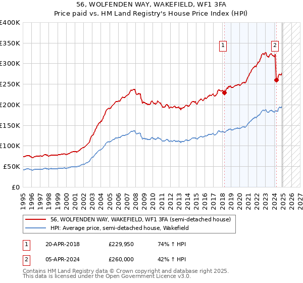 56, WOLFENDEN WAY, WAKEFIELD, WF1 3FA: Price paid vs HM Land Registry's House Price Index