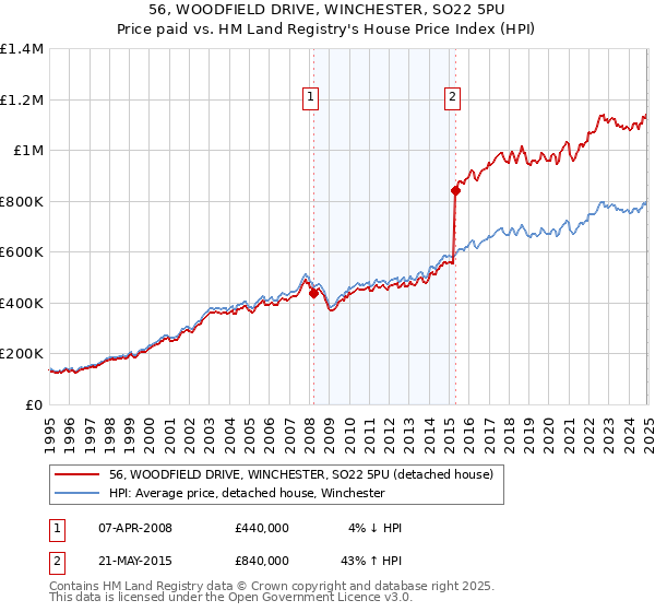 56, WOODFIELD DRIVE, WINCHESTER, SO22 5PU: Price paid vs HM Land Registry's House Price Index