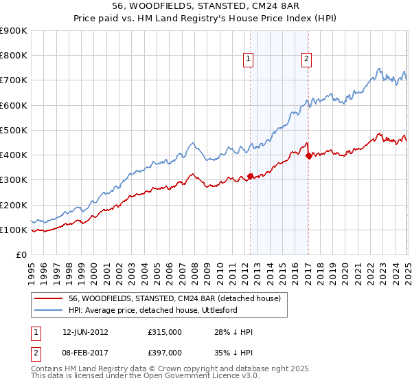 56, WOODFIELDS, STANSTED, CM24 8AR: Price paid vs HM Land Registry's House Price Index