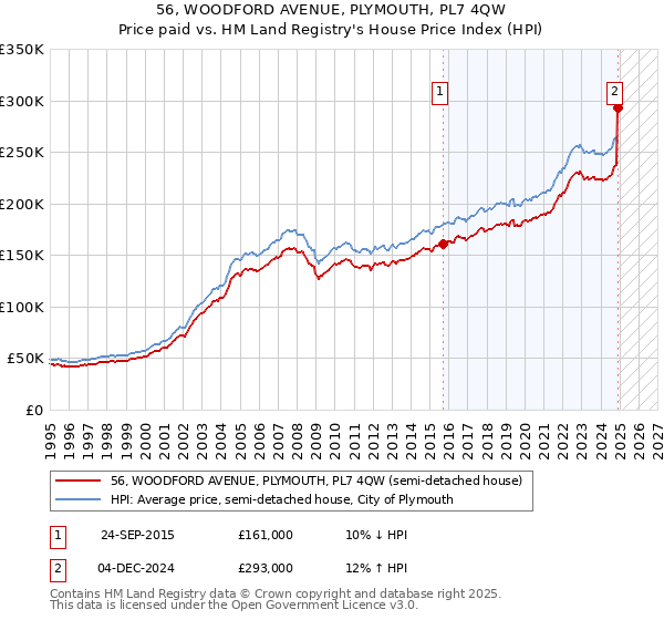 56, WOODFORD AVENUE, PLYMOUTH, PL7 4QW: Price paid vs HM Land Registry's House Price Index