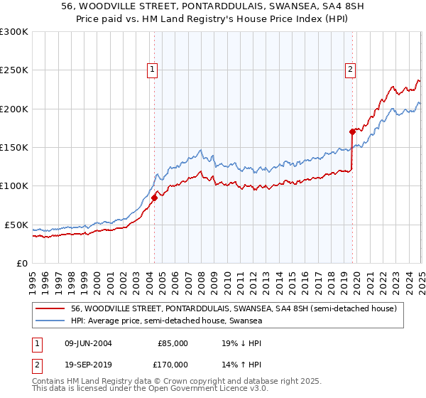 56, WOODVILLE STREET, PONTARDDULAIS, SWANSEA, SA4 8SH: Price paid vs HM Land Registry's House Price Index