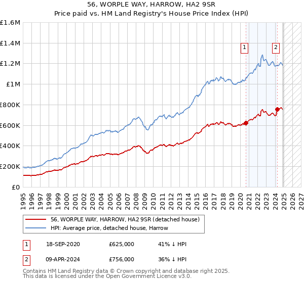 56, WORPLE WAY, HARROW, HA2 9SR: Price paid vs HM Land Registry's House Price Index