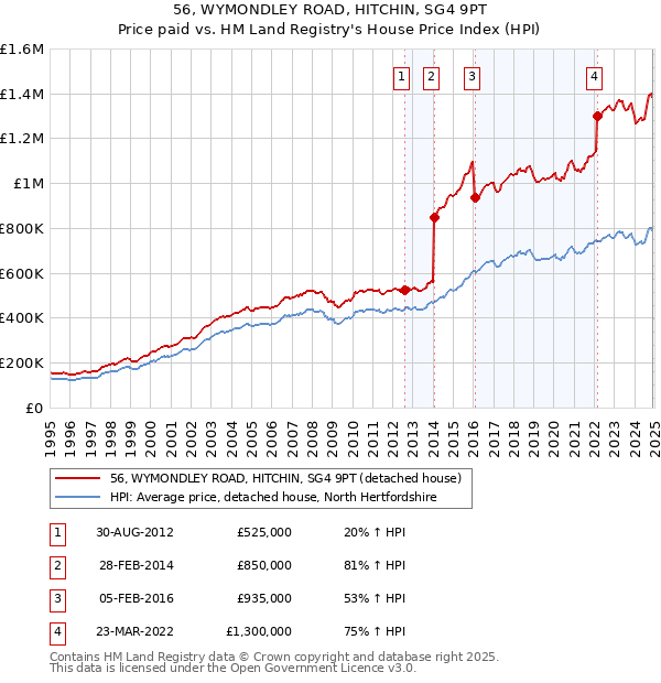 56, WYMONDLEY ROAD, HITCHIN, SG4 9PT: Price paid vs HM Land Registry's House Price Index
